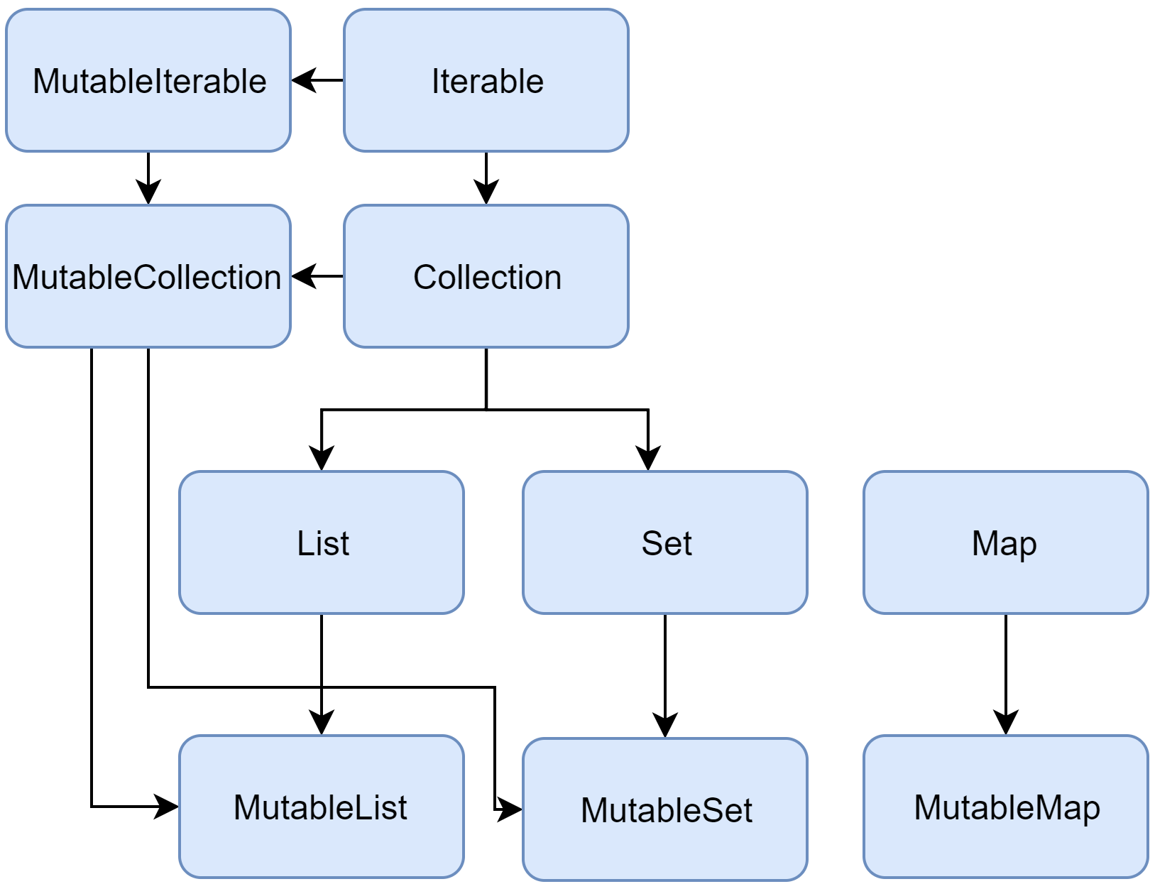 collections-diagram
