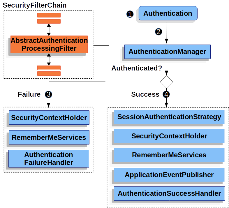 abstract-authentication-processing-filter-archi