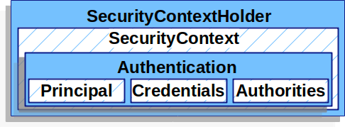 security-context-holder-archi